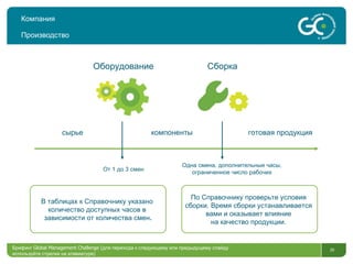 Компания Производство Оборудование Сборка сырье компоненты готовая продукция В таблицах к Справочнику указано  количество доступных часов в  зависимости от количества смен . По Справочнику проверьте условия  сборки. Время сборки устанавливается  вами и оказывает влияние  на качество продукции.   От 1 до 3 смен Одна смена, дополнительные часы, ограниченное число рабочих Брифинг  Global Management Challenge ( для перехода к следующему или предыдущему слайду используйте стрелки на клавиатуре)  