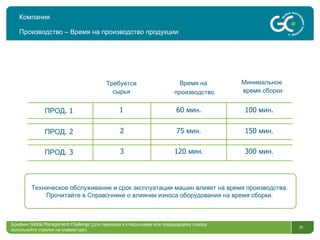 Компания Производство – Время на производство продукции ПРОД . 1 ПРОД . 2 ПРОД . 3 100  мин . 150  мин. 300  мин. Требуется сырья Время на  производство Минимальное  время сборки 2 3 60  мин . 75  мин. 120  мин. 1 Техническое обслуживание и срок эксплуатации машин влияет на время производства.  Прочитайте в Справочнике о влиянии износа оборудования на время сборки.  Брифинг  Global Management Challenge ( для перехода к следующему или предыдущему слайду  используйте стрелки на клавиатуре)  