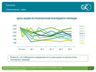 Компания Соревнование - Цели ЦЕНА АКЦИЙ ПО РЕЗУЛЬТАТАМ ПОСЛЕДНЕГО ПЕРИОДА Брифинг  Global Management Challenge ( для перехода к следующему или предыдущему слайду используйте стрелки на клавиатуре)  Помните, что победитель определяется по цене акции по результатам последнего периода! TEAM 1 TEAM 2 TEAM 3 TEAM 4 TEAM 5 TEAM 6 TEAM 7 TEAM 8 История   Qtr 1  Qtr 2  Qtr  3  Qtr 4  Qtr 5 