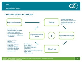 Старт… Цикл соревнования Симулятор разбит на кварталы . Анализ истории – важная составляющая командных решений. Отчеты за 5 последних периодов становятся доступны за неделю до старта соревнований. История компании Анализ Обработка Принятие решений Управленческий  отчет Анализ результатов Корректировка стратегии Оценка конкуренции на различных рынках Ликвидность Доля рынка Качество продукции Дивиденды Производственные мощности Цена акции Объем спроса Анализ истории Определение стратегии Подготовка решений Согласование решений в соответствии с выбранной  стратегией Брифинг  Global Management Challenge ( для перехода к следующему или предыдущему слайду используйте стрелки на клавиатуре)  5 