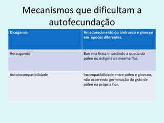 Mecanismos que dificultam a
           autofecundação
Dicogamia               Amadurecimento do androceu e gineceu
                        em épocas diferentes.


Hercogamia              Barreira física impedindo a queda do
                        pólen no estigma da mesma flor.


Autoincompatibilidade   Incompatibilidade entre pólen e gineceu,
                        não ocorrendo germinação do grão de
                        pólen na própria flor.
 