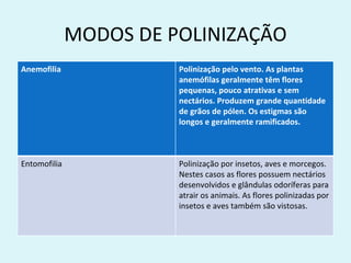 MODOS DE POLINIZAÇÃO
Anemofilia              Polinização pelo vento. As plantas
                        anemófilas geralmente têm flores
                        pequenas, pouco atrativas e sem
                        nectários. Produzem grande quantidade
                        de grãos de pólen. Os estigmas são
                        longos e geralmente ramificados.



Entomofilia             Polinização por insetos, aves e morcegos.
                        Nestes casos as flores possuem nectários
                        desenvolvidos e glândulas odoríferas para
                        atrair os animais. As flores polinizadas por
                        insetos e aves também são vistosas.
 
