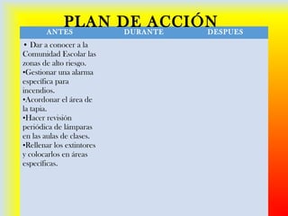 ANTES DURANTE DESPUES
• Dar a conocer a la
Comunidad Escolar las
zonas de alto riesgo.
•Gestionar una alarma
específica para
incendios.
•Acordonar el área de
la tapia.
•Hacer revisión
periódica de lámparas
en las aulas de clases.
•Rellenar los extintores
y colocarlos en áreas
específicas.
PLAN DE ACCIÓN
 