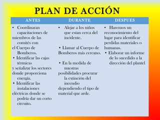 PLAN DE ACCIÓN
ANTES DURANTE DESPUES
• Coordinaran
capacitaciones de
miembros de las
comités con
el Cuerpo de
Bomberos.
• Identificar las cajas
térmicas
y señalizar los sectores
donde proporciona
energía.
• Identificar las
instalaciones
eléctricas donde se
podría dar un corto
circuito.
• Alejar a los niños
que estan cerca del
incidente.
• Llamar al Cuerpo de
Bomberos más cercano.
• En la medida de
nuestras
posibilidades procurar
la extinción del
incendio
dependiendo el tipo de
material que arde.
• Haremos un
reconocimiento del
lugar para identificar
perdidas materiales o
humanas.
• Elaborar un informe
de lo sucedido a la
dirección del plantel
 