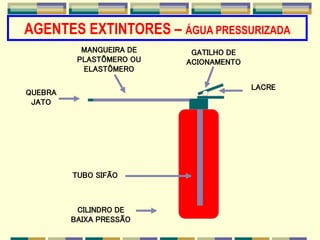 AGENTES EXTINTORES – ÁGUA PRESSURIZADA
CILINDRO DE
BAIXA PRESSÃO
TUBO SIFÃO
LACRE
GATILHO DE
ACIONAMENTO
MANGUEIRA DE
PLASTÔMERO OU
ELASTÔMERO
QUEBRA
JATO
 