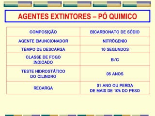 AGENTES EXTINTORES – PÓ QUIMICO
COMPOSIÇÃO BICARBONATO DE SÓDIO
TEMPO DE DESCARGA 10 SEGUNDOS
CLASSE DE FOGO
INDICADO
B/C
TESTE HIDROSTÁTICO
DO CILINDRO
05 ANOS
RECARGA
01 ANO OU PERDA
DE MAIS DE 10% DO PESO
AGENTE EMUNCIONADOR NITRÔGENIO
 