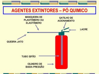 AGENTES EXTINTORES – PÓ QUIMICO
CILINDRO DE
BAIXA PRESSÃO
TUBO SIFÃO
GATILHO DE
ACIONAMENTO
MANGUEIRA DE
PLASTÔMERO OU
ELASTÔMERO
QUEBRA JATO
LACRE
 