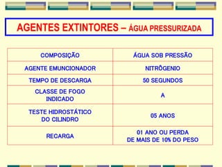 COMPOSIÇÃO ÁGUA SOB PRESSÃO
TEMPO DE DESCARGA 50 SEGUNDOS
CLASSE DE FOGO
INDICADO
A
TESTE HIDROSTÁTICO
DO CILINDRO
05 ANOS
RECARGA
01 ANO OU PERDA
DE MAIS DE 10% DO PESO
AGENTE EMUNCIONADOR NITRÔGENIO
AGENTES EXTINTORES – ÁGUA PRESSURIZADA
 