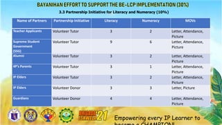 Empowering every IP Learner to
3.3 Partnership Initiative for Literacy and Numeracy (10%)
Name of Partners Partnership Initiative Literacy Numeracy MOVs
Teacher Applicants Volunteer Tutor 3 2 Letter, Attendance,
Picture
Supreme Student
Government
(SSG)
Volunteer Tutor 9 6 Letter, Attendance,
Picture
Alumni Volunteer Tutor 3 2 Letter, Attendance,
Picture
4P’s Parents Volunteer Tutor 3 1 Letter, Attendance,
Picture
IP Elders Volunteer Tutor 3 2 Letter, Attendance,
Picture
IP Elders Volunteer Donor 3 3 Letter, Picture
Guardians Volunteer Donor 4 4 Letter, Attendance,
Picture
 