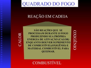QUADRADO DO FOGO

SÃO REAÇÕES QUE SE
PROCESSAM DURANTE O FOGO
PRODUZINDO SUA PRÓPRIA
ENERGIA DE ATIVAÇÃO (CALOR)
ENQUANTO HOUVER SUPRIMENTO
DE COMBUSTÍVEL(OXIGÊNIO) E
MATERIAL COMBUSTÍVEL PARA
QUEIMAR.

COMBUSTÍVEL

OXIGÊNIO

CALOR

REAÇÃO EM CADEIA

 