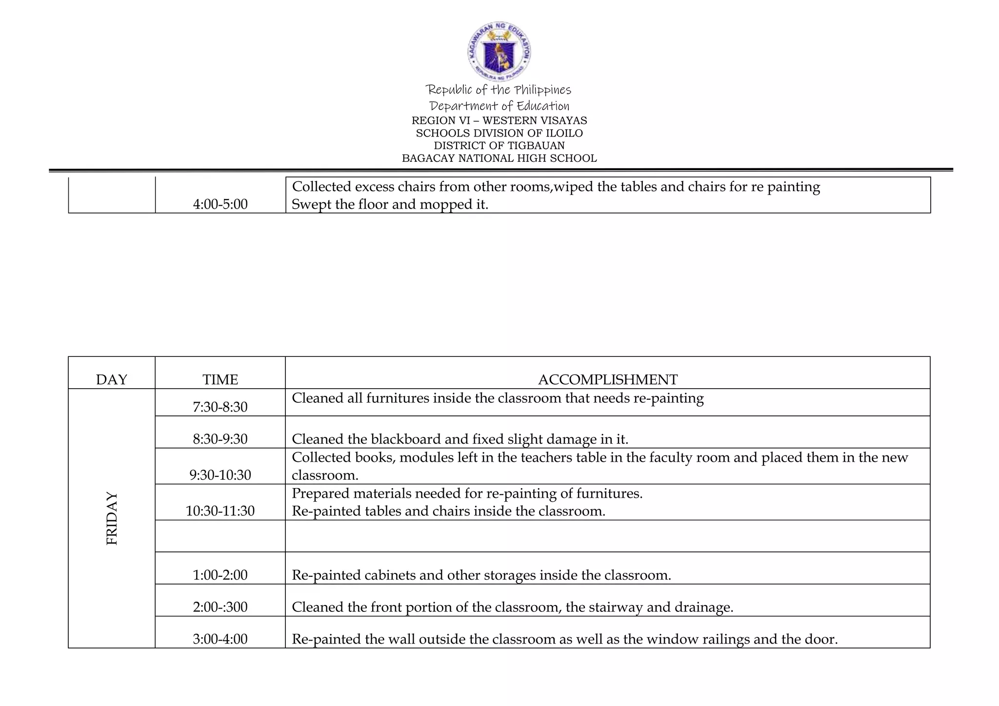 Republic of the Philippines
Department of Education
REGION VI – WESTERN VISAYAS
SCHOOLS DIVISION OF ILOILO
DISTRICT OF TIGBAUAN
BAGACAY NATIONAL HIGH SCHOOL
DAY TIME ACCOMPLISHMENT
FRIDAY
7:30-8:30
Cleaned all furnitures inside the classroom that needs re-painting
8:30-9:30 Cleaned the blackboard and fixed slight damage in it.
9:30-10:30
Collected books, modules left in the teachers table in the faculty room and placed them in the new
classroom.
10:30-11:30
Prepared materials needed for re-painting of furnitures.
Re-painted tables and chairs inside the classroom.
1:00-2:00 Re-painted cabinets and other storages inside the classroom.
2:00-:300 Cleaned the front portion of the classroom, the stairway and drainage.
3:00-4:00 Re-painted the wall outside the classroom as well as the window railings and the door.
4:00-5:00
Collected excess chairs from other rooms,wiped the tables and chairs for re painting
Swept the floor and mopped it.
 