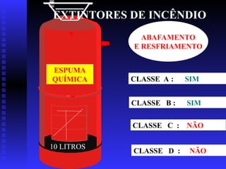 CLASSE A : SIM
CLASSE B : SIM
CLASSE C : NÃO
CLASSE D : NÃO
ABAFAMENTO
E RESFRIAMENTO
ESPUMA
QUÍMICA
10 LITROS
EXTINTORES DE INCÊNDIO
 