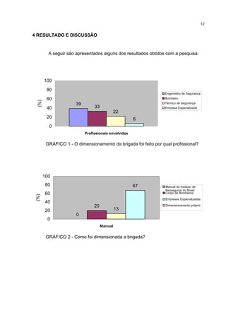 12
4 RESULTADO E DISCUSSÃO
A seguir são apresentados alguns dos resultados obtidos com a pesquisa.
39
33
22
6
0
20
40
60
80
100
Profissionais envolvidos
(%)
Engenheiro de Segurança
Bombeiro
Técnico de Segurança
Empresa Especializada
GRÁFICO 1 - O dimensionamento da brigada foi feito por qual profissional?
0
20
13
67
0
20
40
60
80
100
Manual
(%)
Manual do Instituto de
Resseguros do Brasil
Corpo de Bombeiros
Empresas Especializadas
Dimensionamento próprio
GRÁFICO 2 - Como foi dimensionada a brigada?
 