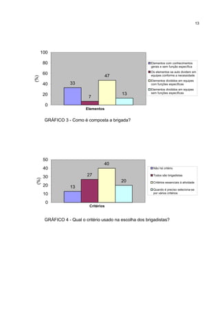 13
33
7
47
13
0
20
40
60
80
100
Elementos
(%)
Elementos com conhecimentos
gerais e sem função específica
Os elementos se auto dividem em
equipes conforme a necessidade
Elementos divididos em equipes
com funções específicas
Elementos divididos em equipes
sem funções específicas
GRÁFICO 3 - Como é composta a brigada?
13
27
40
20
0
10
20
30
40
50
Critérios
(%)
Não há critério
Todos são brigadistas
Critérios essenciais à atividade
Quando é preciso seleciona-se
por vários critérios
GRÁFICO 4 - Qual o critério usado na escolha dos brigadistas?
 