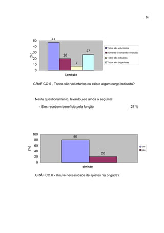 14
47
20
7
27
0
10
20
30
40
50
Condição
(%)
Todos são voluntários
Somente o comando é indicado
Todos são indicados
Todos são brigadistas
GRÁFICO 5 - Todos são voluntários ou existe algum cargo indicado?
Neste questionamento, levantou-se ainda o seguinte:
- Eles recebem benefício pela função 27 %
80
20
0
20
40
60
80
100
sim/não
(%)
sim
não
GRÁFICO 6 - Houve necessidade de ajustes na brigada?
 
