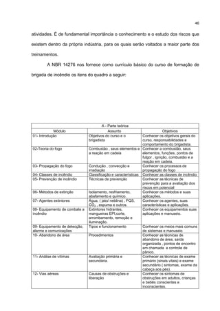 46
atividades. É de fundamental importância o conhecimento e o estudo dos riscos que
existem dentro da própria indústria, para os quais serão voltados a maior parte dos
treinamentos.
A NBR 14276 nos fornece como currículo básico do curso de formação de
brigada de incêndio os itens do quadro a seguir:
A - Parte teórica
Módulo Assunto Objetivos
01- Introdução Objetivos do curso e o
brigadista
Conhecer os objetivos gerais do
curso, responsabilidades e
comportamento do brigadista.
02-Teoria do fogo Combustão , seus elementos e
a reação em cadeia
Conhecer a combustão, seus
elementos, funções, pontos de
fulgor , ignição, combustão e a
reação em cadeia.
03- Propagação do fogo Condução , convecção e
irradiação
Conhecer os processos de
propagação do fogo
04- Classes de incêndio Classificação e características Conhecer as classes de incêndio
05- Prevenção de incêndio Técnicas de prevenção Conhecer as técnicas de
prevenção para a avaliação dos
riscos em potencial
06- Métodos de extinção Isolamento, resfriamento,
abafamento e químico.
Conhecer os métodos e suas
aplicações.
07- Agentes extintores Água, ( jato/ neblina) , PQS,
CO2 , espuma e outros.
Conhecer os agentes, suas
características e aplicações.
08- Equipamento de combate a
incêndio
Extintores hidrantes,
mangueiras EPI,corte,
arrombamento, remoção e
iluminação.
Conhecer os equipamentos suas
aplicações e manuseio.
09- Equipamento de detecção,
alarme e comunicações
Tipos e funcionamento Conhecer os meios mais comuns
de sistemas e manuseio
10- Abandono de área Procedimentos Conhecer as técnicas de
abandono de área, saída
organizada , pontos de encontro
em chamada e controle de
pânico.
11- Análise de vítimas Avaliação primária e
secundária.
Conhecer as técnicas de exame
primário (sinais vitais) e exame
secundário ( sintomas, exame da
cabeça aos pés).
12- Vias aéreas Causas de obstruções e
liberação
Conhecer os sintomas de
obstruções em adultos, crianças
e bebês conscientes e
inconscientes.
 