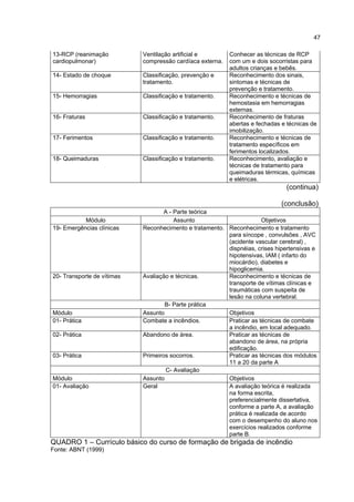 47
13-RCP (reanimação
cardiopulmonar)
Ventilação artificial e
compressão cardíaca externa.
Conhecer as técnicas de RCP
com um e dois socorristas para
adultos crianças e bebês.
14- Estado de choque Classificação, prevenção e
tratamento.
Reconhecimento dos sinais,
sintomas e técnicas de
prevenção e tratamento.
15- Hemorragias Classificação e tratamento. Reconhecimento e técnicas de
hemostasia em hemorragias
externas.
16- Fraturas Classificação e tratamento. Reconhecimento de fraturas
abertas e fechadas e técnicas de
imobilização.
17- Ferimentos Classificação e tratamento. Reconhecimento e técnicas de
tratamento específicos em
ferimentos localizados.
18- Queimaduras Classificação e tratamento. Reconhecimento, avaliação e
técnicas de tratamento para
queimaduras térmicas, químicas
e elétricas.
(continua)
(conclusão)
A - Parte teórica
Módulo Assunto Objetivos
19- Emergências clínicas Reconhecimento e tratamento. Reconhecimento e tratamento
para síncope , convulsões , AVC
(acidente vascular cerebral) ,
dispnéias, crises hipertensivas e
hipotensivas, IAM ( infarto do
miocárdio), diabetes e
hipoglicemia.
20- Transporte de vítimas Avaliação e técnicas. Reconhecimento e técnicas de
transporte de vítimas clínicas e
traumáticas com suspeita de
lesão na coluna vertebral.
B- Parte prática
Módulo Assunto Objetivos
01- Prática Combate a incêndios. Praticar as técnicas de combate
a incêndio, em local adequado.
02- Prática Abandono de área. Praticar as técnicas de
abandono de área, na própria
edificação.
03- Prática Primeiros socorros. Praticar as técnicas dos módulos
11 a 20 da parte A
C- Avaliação
Módulo Assunto Objetivos
01- Avaliação Geral A avaliação teórica é realizada
na forma escrita,
preferencialmente dissertativa,
conforme a parte A, a avaliação
prática é realizada de acordo
com o desempenho do aluno nos
exercícios realizados conforme
parte B.
QUADRO 1 – Currículo básico do curso de formação de brigada de incêndio
Fonte: ABNT (1999)
 