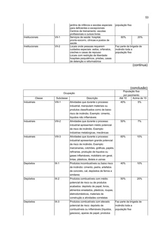 53
jardins de infância e escolas especiais população fixa
para deficientes e excepcionais
Centros de treinamento: escolas
profissionais e cursos livres
Institucionais VII-1 Serviços de saúde: hospital, 60% 20%
pronto-socorro, clínicas e postos de
saúde
Institucionais VII-2 Locais onde pessoas requerem Faz parte da brigada de
cuidados especiais: asilos, orfanatos, incêndio toda a
creches e casas de repouso população fixa
Locais com restrição de liberdade:
hospitais psiquiátricos, prisões, casas
de detenção e reformatórios
(continua)
(conclusão)
População fixa
Ocupação
por pavimento
Classe Subclasse Descrição Até 10 Acima de 10
Industriais VIII-1 Atividades que durante o processo 40% 5%
industrial, manipulam materiais ou
produtos classificados como de baixo
risco de incêndio. Exemplo: cimento,
líquidos não inflamáveis
Industriais VIII-2 Atividades que durante o processo 50% 7%
industrial apresentam médio potencial
de risco de incêndio. Exemplo:
indústrias metalúrgicas, mecânicas
Industriais VIII-3 Atividades que durante o processo 60% 10%
industrial apresentam grande potencial
de risco de incêndio. Exemplo:
marcenarias, colchões, gráficas, papéis,
refinarias, produção de líquidos ou
gases inflamáveis, mobiliário em geral,
tintas, plásticos, têxteis e usinas
Depósitos IX-1 Produtos incombustíveis ou baixo risco 40% 10%
de incêndio: cimento, pedra, artefatos
de concreto, cal, depósitos de ferros e
similares
Depósitos IX-2 Produtos combustíveis com médio 50% 20%
potencial de risco ou de produtos
acabados: depósito de papel, livros,
alimentos enselados, plásticos, roupas,
eletrodomésticos, materiais de
construção e atividades correlatas
Depósitos IX-3 Produtos combustíveis com elevado Faz parte da brigada de
potencial de risco: depósito de incêndio toda a
combustíveis ou inflamáveis (líquidos, população fixa
gasosos), aparas de papel, produtos
 