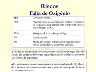 Riscos
Falta de Oxigênio
 