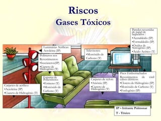 Riscos
Gases Tóxicos
Carpetes de acrílico:
•Acroleína (IP)
•Cianeto de Hidrogênio (T)
Televisores:
•Monóxido de
Carbono (T)
Luminárias Acrílicas:
Acroleína (IP)
Polímeros nos
Revestimentos:
•Isocianetos(IP)
•Cianeto de
Hidrogênio (T)
Espuma de
Poliestireno:
•Estireno (T)
•Monóxido de
Carbono (T)
Carpetes de nylon:
•Amônia (IP)
•Cianeto de
Hidrogênio (T)
Pisos Emborrachados
Revestimentos de vinil
cabos elétricos:
•Cloreto de Hidrogênio (IP)
•Monóxido de Carbono (T)
•Fosfogênio (IP)
Paredes revestidas
de papel de
laqueados :
•Acetaldeído (IP)
•Formaldeído (IP)
•Óxidos de
Nitrogênio (IP)
•Ácido Acético (T)
IP – Irritante Pulmonar
T - Tóxico
 
