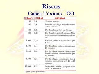 Riscos
Gases Tóxicos - CO
 