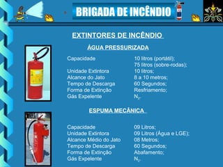 BRIGADA DE INCÊNDIO
EXTINTORES DE INCÊNDIO
Capacidade 10 litros (portátil);
75 litros (sobre-rodas);
Unidade Extintora 10 litros;
Alcance do Jato 8 a 10 metros;
Tempo de Descarga 60 Segundos;
Forma de Extinção Resfriamento;
Gás Expelente N2.
ÁGUA PRESSURIZADA
Capacidade 09 Litros;
Unidade Extintora 09 Litros (Água e LGE);
Alcance Médio do Jato 08 Metros;
Tempo de Descarga 60 Segundos;
Forma de Extinção Abafamento;
Gás Expelente N2.
ESPUMA MECÂNICA
 