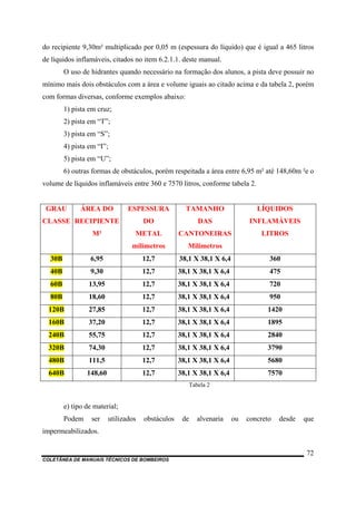 COLETÂNEA DE MANUAIS TÉCNICOS DE BOMBEIROS
72
do recipiente 9,30m² multiplicado por 0,05 m (espessura do líquido) que é igual a 465 litros
de líquidos inflamáveis, citados no item 6.2.1.1. deste manual.
O uso de hidrantes quando necessário na formação dos alunos, a pista deve possuir no
mínimo mais dois obstáculos com a área e volume iguais ao citado acima e da tabela 2, porém
com formas diversas, conforme exemplos abaixo:
1) pista em cruz;
2) pista em “T”;
3) pista em “S”;
4) pista em “I”;
5) pista em “U”;
6) outras formas de obstáculos, porém respeitada a área entre 6,95 m² até 148,60m ²e o
volume de líquidos inflamáveis entre 360 e 7570 litros, conforme tabela 2.
GRAU
CLASSE
ÁREA DO
RECIPIENTE
M²
ESPESSURA
DO
METAL
milímetros
TAMANHO
DAS
CANTONEIRAS
Milímetros
LÍQUIDOS
INFLAMÁVEIS
LITROS
30B 6,95 12,7 38,1 X 38,1 X 6,4 360
40B 9,30 12,7 38,1 X 38,1 X 6,4 475
60B 13,95 12,7 38,1 X 38,1 X 6,4 720
80B 18,60 12,7 38,1 X 38,1 X 6,4 950
120B 27,85 12,7 38,1 X 38,1 X 6,4 1420
160B 37,20 12,7 38,1 X 38,1 X 6,4 1895
240B 55,75 12,7 38,1 X 38,1 X 6,4 2840
320B 74,30 12,7 38,1 X 38,1 X 6,4 3790
480B 111,5 12,7 38,1 X 38,1 X 6,4 5680
640B 148,60 12,7 38,1 X 38,1 X 6,4 7570
Tabela 2
e) tipo de material;
Podem ser utilizados obstáculos de alvenaria ou concreto desde que
impermeabilizados.
 