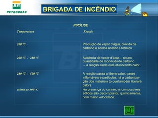 BRIGADA DE INCÊNDIOBRIGADA DE INCÊNDIO
PIRÓLISE
Temperatura Reação
200 ºC Produção de vapor d’água, dióxido de
carbono e ácidos acético e fórmico
200 ºC - 280 ºC Ausência de vapor d’água – pouca
quantidade de monóxido de carbono
– a reação ainda está absorvendo calor.
280 ºC - 500 ºC A reação passa a liberar calor, gases
inflamáveis e partículas; há a carboniza-
ção dos materiais (o que também liberará
calor).
acima de 500 ºC Na presença do carvão, os combustíveis
sólidos são decompostos, quimicamente,
com maior velocidade.
 