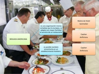 BRIGADA AMERICANA
es una organización menos
compleja que la europea, se
adapta con mayor facilidad
al servicio de un restaurante
Maitre de Hotel
Sommelier
Capitan
Anfitriona
es posible también
encontrarla en un
establecimiento hotelero.
Capitan
Anfitriona
 