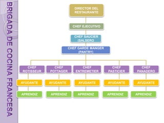 Garde Manger, el jefe de esta partida es, en algunos establecimientos, el segundo jefe de cocina, ya que por su misión está al tanto de la preparación de mucho de los platos que componen la carta. Se encarga de la elaboración de platos de salsa fría, preparación y montaje de entremeses, de alimentos para la cocción, paté y gelatinas; se ocupa igualmente de despiece, limpieza y racionamiento de carnes crudas.