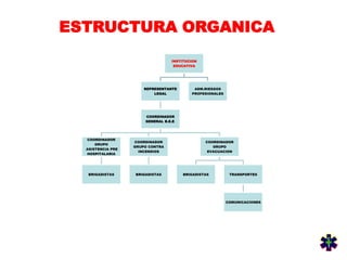 INSTITUCION
EDUCATIVA
REPRESENTANTE
LEGAL
COORDINADOR
GENERAL B.E.E.
COORDINADOR
GRUPO
ASISTENCIA PRE
HOSPITALARIA
BRIGADISTAS
COORDINADOR
GRUPO CONTRA
INCENDIOS
BRIGADISTAS
COORDINADOR
GRUPO
EVACUACION
BRIGADISTAS TRANSPORTES
COMUNICACIONES
ADM.RIESGOS
PROFESIONALES
ESTRUCTURA ORGANICA
 