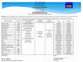 latex paint white 7taro
latex paint yellow 7liters
latex paint green 4liters
latex paint red 6liters
enamel paint 1gallon and other community
roller brush 15
plastic sheet 1
pvc pipes different sizes 30
plywoods 1/4 4
woods 2X2x12 5
nails 3 kilos
brooms 20
dustpans 20
window glass different sizes 190pcs
electrical supplies assorted
blackboards 2pcs
liquid cleaning agent 1liter
soap 1kilo
GI sheet plain#14 1pc
Prepared by: Noted:
___________________________
Mrs. Fe L. Villaluna Dr. Editha Gal Matias
Resource Mobilization Committee Chairperson Principal III
Plan of Action
Solicited
Not solicited
Solicited
Solicited provided
members
Corporartions:
Chesteel Corp
Seakid Food industries
and all other
possible donors
BE Coordinator
Send Letter
of invitation
Committee
(To be accomplished by Resource Mobilization Committee)
or partner to be tapped. Add additional sheet if needed. The Status and Remarks columns should be updated regularly to determine progress in acquiring resources needed.
Key Person/ Organization
Materials Needed Quantity
Solicited
Solicited
Not solicited
Not solicited
provided
provided
provided
provided
Solicited
Solicited
Solicited
Solicited
Sangguniang Kabataan
Resource
School Year 2013-2014
Republic of the Philippines
BE Form 03 Department of Education
National Capital Region
Division of Navotas City
TANZA NATIONAL HIGH SCHOOL
BRIGADA ESKWELA
RESOURCE MOBILIZATION FORM
Instruction: Using the completed BE Form 01: Physical facilities needs Assessment Form as basis, summarize the resources (materials and manpower) needed and list down the potential source
to be tapped
Status Remarks
Mobilizationand
follow ups
Not solicited
solicited
and
Not solicited
Not solicited
and other stakeholders
Strategies/ Person
Responsible
like the city government
baranggay, NGO,
R & LT Corp,
Solicited
solicited
solicited
provided
provided
not provided
not provided
not provided
not provided
provided
provided
not provided
provided
provided
provided
provided
from R& LT Corp
 