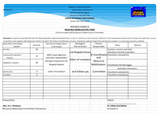 Labor Skills/ Volunteers
Needed
painters 20
construction workers/ Volunteers and parents
masons
electricians 3 Volunteers and parents
plumbers 3 Volunteers and parents
Prepared by: Noted:
___________________________
Mrs. Fe L. Villaluna Dr. Editha Gal Matias
Resource Mobilization Committee Chairperson Principal III
Strategies/
Plan of Action
Person
Responsible
Teachers, alumni and other
volunteers served as painters
letter of Invitation
and other volunteers
Provided by the Baranggay
Key Person/ Organization
Remarks
to be tapped
Status
NGO's, govt agencies
and other stakeholders
willing to respond to the
BE Coordinator
and
Resource
Brigada Eskwela
Letter of Invitation and follow ups
Mobilization
Committee
Send Brigada Eskwela
Republic of the Philippines
BE Form 03 Department of Education
National Capital Region
Division of Navotas City
TANZA NATIONAL HIGH SCHOOL
School Year 2013-2014
BRIGADA ESKWELA
RESOURCE MOBILIZATION FORM
(To be accomplished by Resource Mobilization Committee)
Instruction: Using the completed BE Form 01: Physical facilities needs Assessment Form as basis, summarize the resources (materials and manpower) needed and list down the potential source
or partner to be tapped. Add additional sheet if needed. The Status and Remarks columns should be updated regularly to determine progress in acquiring resources needed.
17
sweepers/ cleaners 20
Quantity
 