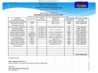 DATE
RECEIVED PER UNIT
3 taro 2260
1pc 2045
Broom (native/ Baguio) 5 pcs. 17-May-13 150
5 18-May-13 15
5 19-May-13 65
1 taro 19-May-13 1830
2gallons 19-May-12 470
2gallons 20-May-12 470
5 pcs. 20-May-13 15
5pcs 200
5 pcs 50
3 taro 1830
10 50
Prepared by:
Mrs. Raquel Herrera
Committee on Documentation Chair/ Member
Noted:
DR. EDITHA GAL MATIAS
Principal III
PHP 5490.00
Paint brush big PHP 250.00
PHP 65.00
paint latex white Baranggay Tanza
Coun. R. Ginogino
Gemaree Malasan
Republic of the Philippines
BE Form 05 Department of Education
National Capital Region
Division of Navotas City
ASSUMED COST OF ITEMS
TANZA NATIONAL HIGH SCHOOL
School Year 2013-2014
PHP 6,780.00
NAME OF
DONOR
GI Sheet/ plate R&LT Corp. PHP 2,045.00
BRIGADA ESKWELA
RECORD OF DONATIONS RECEIVED
(To be accomplished by the Documentation Committee)
TOTAL
ITEM/S
OR MATERIALS
QUANTITY
plastic Dustpan PHP 350.00
Coun. M Del Rosario PHP 750.00
Boysen paint white R&LT Corp.
PHP 75.00
1.8 mm x 4 x 8
broom stick
Coun. Liz Lupisan
paint latex white Coun. C. Geronimo PHP 1,830.00
Broom( Native) Aqualife PHP1000.00
electrical socket Abelardo Cruz PHP 500.00
paint latex white PHP 940.00
PHP 940.00paint latex white
Broomstick
Coun. S. Naval
Baranggay Tanza
and cover
PHP 21015.00
 