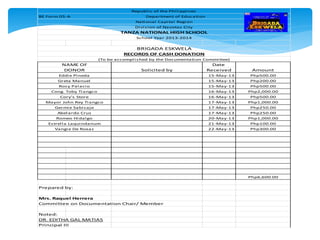 Date
Received
15-May-13 Php500.00
15-May-13 Php200.00
15-May-13 Php500.00
16-May-13 Php2,000.00
16-May-13 Php500.00
17-May-13 Php1,000.00
17-May-13 Php250.00
17-May-13 Php250.00
20-May-13 Php1,000.00
21-May-13 Php100.00
22-May-13 Php300.00
Php6,600.00
Prepared by:
Mrs. Raquel Herrera
Committee on Documentation Chair/ Member
Noted:
DR. EDITHA GAL MATIAS
Principal III
TANZA NATIONAL HIGH SCHOOL
School Year 2013-2014
BRIGADA ESKWELA
RECORDS OF CASH DONATION
(To be accomplished by the Documentation Committee)
NAME OF
DONOR
Rosy Palacio
Solicited by Amount
Republic of the Philippines
BE Form 05-A Department of Education
National Capital Region
Division of Navotas City
Abelardo Cruz
Romeo Hidalgo
Mayor John Rey Tiangco
Germie Sabisaje
Cong. Toby Tiangco
Cory's Store
Eddie Pineda
Greta Manuel
Estrella Laquindanum
Vangie De Roxaz
 