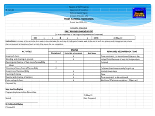 BE Form 06 Department of Education
DAY 1 2 3 4 5 6 DATE:
Instructions: List down all the activities that needs to be undertaken for each day of the Brigada Eskwela week. At the end of each day, please mark the appropriate column
that corresponds to the status of each activity. Cite reason for non completion.
Color coding of chairs
Prepared by:
Mrs, Josefina Brigino
Program Implementation Committee
Noted: Date Prepared:
__________________________________
Dr. Editha Gal Matias
Principal III
22-May-13
Cleaning of Library √ Done
Repainting of Sandoval Bldg. √ Started down stairs
√ Additional 2Sets are completed ( 55per set)
Clearing and cleaning of canteen √ Time constraint, to be continued
Cut down branches are ready for pick up
down
√ not yet finish because of very hot temperature
Cleaning and clearing of two rooms Teresa Bldg. √ Finished
Weeding and clearing of grounds
Trimming of trees, front of Teresa Bldg. √
School Year 2013-2014
BRIGADA ESKWELA
DAILY ACCOMPLISHMENT REPORT
(To be accomplished by the Program Implementation Committee)
National Capital Region
Division of Navotas City
TANZA NATIONAL HIGH SCHOOL
Repairs of chairs √ Time constraint… to be continued the next day
22-May-13
ACTIVITIES
STATUS
REMARKS/ RECOMMENDATIONS
Completed Started but not completed Not Done
Republic of the Philippines
 