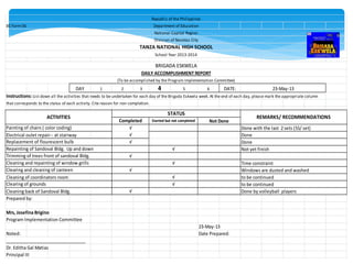 BE Form 06 Department of Education
DAY 1 2 3 4 5 6 DATE:
Instructions: List down all the activities that needs to be undertaken for each day of the Brigada Eskwela week. At the end of each day, please mark the appropriate column
that corresponds to the status of each activity. Cite reason for non completion.
Electrical oulet repair-- at stairway
Cleaning of coordinators room
Cleaning back of Sandoval Bldg.
Prepared by:
Mrs, Josefina Brigino
Program Implementation Committee
Noted: Date Prepared:
__________________________________
Dr. Editha Gal Matias
Principal III
23-May-13
√ to be continuedClearing of grounds
√ Done by volleyball players
Clearing and cleaning of canteen
√ to be continued
√ Windows are dusted and washed
Cleaning and repainting of window grills √ Time constraint
Trimming of trees front of sandoval Bldg. √
Repainting of Sandoval Bldg. Up and down √ Not yet finish
√ Done
Replacement of flourescent bulb √ Done
Painting of chairs ( color coding) √ Done with the last 2 sets (55/ set)
23-May-13
ACTIVITIES
STATUS
REMARKS/ RECOMMENDATIONS
Completed Started but not completed Not Done
Republic of the Philippines
National Capital Region
Division of Navotas City
TANZA NATIONAL HIGH SCHOOL
School Year 2013-2014
BRIGADA ESKWELA
DAILY ACCOMPLISHMENT REPORT
(To be accomplished by the Program Implementation Committee)
 