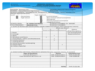 DIVISION: Navotas City REGION: National Capital Region
SCHOOL: Tanza National High School School ID:
SCHOOL ADDRESS: Sampaguita cor. Amapola St., Merville Subd., Tanza, Navotas City
(Please appropriate box)
Level: Type of School:
Elementary Central School
High School Non-Central School (complete)
Multigrade
Primary School/ Incomplete
Integrated School
Dr. Editha Gal Matias
Abelardo Cruz
A. SCOPE OF REPAIR AND MAINTENANCE WORK COMPLETED (Please check appropriate column)
√
√
√
√
√
TOTAL PHP 27,615.00
Type of Donations Source Estimated Cost
In Kinds BE Form 5 Diff. Stakeholders PHP 21,015.00
B. DONATIONS/ MATERIAL RESOURCES GENERATED (Use separate sheets, if needed)
10. Others (specify)
Cash Donations BE Form 5-A Diff. Stakeholders PHP 6,600.00
8. School Grounds/ Landscaping
9. School Signs
6. Comfort Rooms
7. Leaking Rooms
5. Chair/Desks, Tables and Blackboards
4. Windows and Doors
3. Walls
2. Ceilings Repaired before
1. Roofs
Repaired Repainted Replaced
not accomplished
Others
(Brief Description)
SCHOOL HEAD: CONTACT NUMBER: 02- 2824282
What was done?
PTCA PRESIDENT: CONTACT NUMBER:
BE Form 07 BRIGADA ESKWELA
DEPARTMENT OF EDUCATION SCHOOL ACCOMPLISHMENT REPORT
(To be accomplished by the School Head)
 