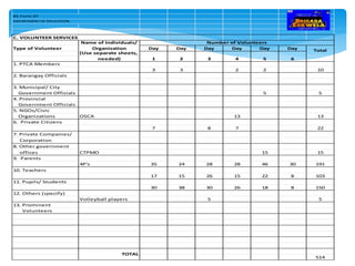 BE Form 07
DEPARTMENT OF EDUCATION
C. VOLUNTEER SERVICES
Name of Individuals/
Type of Volunteer Organization Day Day Day Day Day Day
(Use separate sheets,
needed)
1. PTCA Members
3 3 2 2 10
2. Barangay Officials
3. Municipal/ City
Government Officials 5 5
4. Provincial
Government Officials
5. NGOs/Civic
Organizations OSCA 13 13
6. Private Citizens
7 8 7 22
7. Private Companies/
Corporation
8. Other government
offices CTPMO 15 15
9. Parents
4P's 35 24 28 28 46 30 191
10. Teachers
17 15 26 15 22 8 103
11. Pupils/ Students
30 38 30 26 18 8 150
12. Others (specify)
Volleyball players 5 5
13. Prominent
Volunteers
514
TOTAL
1 2 3 4 5 6
Number of Volunteers
Total
 