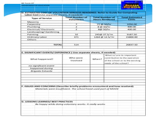 BE Form 07
DEPARTMENT OF EDUCATION
D. ESTIMATED COST OF VOLUNTEER SERVICES RENDERED. Refer to Guide for Computing
Labor Cost (Use separate sheets, if needed)
What is/ are its important
contribution to the operation
of the school or to the existing
needs of the school?
F. ISSUES AND CONCERNS (Describe briefly problems encounterd and how resolved)
Materials were insufficient. The school head used part of MOOE
G. LESSONS LEARNED/ BEST PRACTICES
Be happy while doing voluntary works. It really works
Brigada Eskwela
no significant event
happened during
514 26837.50
What happened?
Who were
When?
Involved
2 8 @ 50/hr 400.00
Electrical/ Electronic 2
32 245@ 37.5/ hr
8@ 50/hr 400.00
E. SIGNIFICANT EVENTS/ EXPERIENCE ( Use separate sheets, if needed)
Ordinary Labor 471
TOTAL
Others
1264 @ 12.5/ hr 15800.00
Type of Service
Masonry
Landscaping/ Gardening
Plumbing
Total Number of Total Number of
9187.50Painting
Carpentry 7 21 @ 50/hr 1050.00
Total Estimated
Volunteers Hours Rendered Costs
 