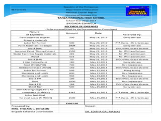 200 May 18, 2013 Gerry Abriam
500 May 20, 2013 PTA Vpres. -Mr J. Sabisaje
2904 May 20, 2013 Gerry Abriam
50 May 20, 2013 SSGO Pres. Grace Vicente
1500 May 21, 2013 Mr. William De Leon
285 May 21, 2013 Mr. William De Leon
533 May 21, 2013 Mr. William De Leon
50 May 21, 2013 SSGO Pres. Grace Vicente
180 May 22,2013 Gerry Abriam
700 May 22,2013 Mrs Gepanayao
150 May 22,2013 SSGO Pres. Grace Vicente
500 May 22,2013 Mang Erning
800 May 23,2012 Mrs Gepanayao
900 May 24,2012 Mrs Gepanayao
100 May 24,2012 SSGO Pres. Grace Vicente
1000 May 25,2012 Mrs Gepanayao
168 May 25,2012 SSGO Pres. Grace Vicente
500 May 25,2012 Gerry Abriam
3387 May 25,2012 PTA Vpres. -Mr J. Sabisaje
1500 May 25,2012 PTA Vpres. -Mr J. Sabisaje
15907.00
Prepared by: Noted:
MRS. THELMA L. SINGSON
Brigada Eskwela Coordinator DR. EDITHA GAL MATIAS
Labor (welding)
for steel cases (fr MOOE)
Food
Snack PM
Steel Matting/ angle bars for
computers (fr MOOE)
Snack PM
Paint Materials + transpo
School Year 2013-2014
BRIGADA ESKWELA
RECORDS OF EXPENSES
(To be accomplished by the Documentation Committee)
Nature
Amount
Received by:of Expenses
Republic of the Philippines
BE Form 05 Department of Education
National Capital Region
Division of Navotas City
TANZA NATIONAL HIGH SCHOOL
Date
Snack (AM)
Assorted Paint (Tinting Colors)
Additional Snack (POSO)
Merienda and Lunch
Merienda and Lunch
1 liter Yellow Paint
Labor for Painter
Food (POSO/PIO)
Water Facilities Repair materials
Wood
Snack (PM)
Transportation Brigada
Eskwela materials
Labor for Painter
Steel Bar
 