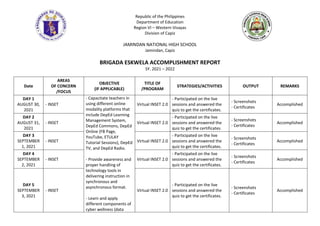 Republic of the Philippines
Department of Education
Region VI – Western Visayas
Division of Capiz
JAMINDAN NATIONAL HIGH SCHOOL
Jamindan, Capiz
BRIGADA ESKWELA ACCOMPLISHMENT REPORT
SY. 2021 – 2022
Date
AREAS
OF CONCERN
/FOCUS
OBJECTIVE
(IF APPLICABLE)
TITLE OF
/PROGRAM
STRATEGIES/ACTIVITIES OUTPUT REMARKS
DAY 1
AUGUST 30,
2021
- INSET
- Capacitate teachers in
using different online
modality platforms that
include DepEd Learning
Management System,
DepEd Commons, DepEd
Online (FB Page,
YouTube, ETULAY
Tutorial Sessions), DepEd
TV, and DepEd Radio.
- Provide awareness and
proper handling of
technology tools in
delivering instruction in
synchronous and
asynchronous format.
- Learn and apply
different components of
cyber wellness (data
Virtual INSET 2.0
- Participated on the live
sessions and answered the
quiz to get the certificates.
- Screenshots
- Certificates
Accomplished
DAY 2
AUGUST 31,
2021
- INSET Virtual INSET 2.0
- Participated on the live
sessions and answered the
quiz to get the certificates.
- Screenshots
- Certificates
Accomplished
DAY 3
SEPTEMBER
1, 2021
- INSET Virtual INSET 2.0
- Participated on the live
sessions and answered the
quiz to get the certificates.
- Screenshots
- Certificates
Accomplished
DAY 4
SEPTEMBER
2, 2021
- INSET Virtual INSET 2.0
- Participated on the live
sessions and answered the
quiz to get the certificates.
- Screenshots
- Certificates
Accomplished
DAY 5
SEPTEMBER
3, 2021
- INSET Virtual INSET 2.0
- Participated on the live
sessions and answered the
quiz to get the certificates.
- Screenshots
- Certificates
Accomplished
 