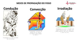 MEIOS DE PROPAGAÇÃO DO FOGO
Condução Irradiação
Convecção
Propagação do fogo através
das moléculas
Propagação através de
massas de ar quente
(a fumaça pode chegar
a 1000 Cº
Propagação do calor através das
ondas caloríficas, ou seja, da
mesma maneira que nós recebemos
o calor do Sol
 