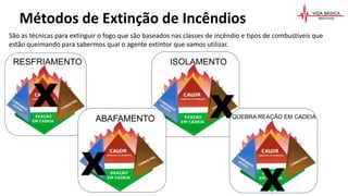 São as técnicas para extinguir o fogo que são baseados nas classes de incêndio e tipos de combustíveis que
estão queimando para sabermos qual o agente extintor que vamos utilizar.
Métodos de Extinção de Incêndios
RESFRIAMENTO
X
ISOLAMENTO
X
X
ABAFAMENTO QUEBRA REAÇÃO EM CADEIA
X
 