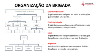 ORGANIZAÇÃO DA BRIGADA
Coordenador Geral
Brigadista responsável geral por todas as edificações
que compõem uma planta.
Chefe de Brigada
Brigadista responsável por uma edificação com mais
de um pavimento / compartimento.
Líder
Brigadista responsável pela coordenação e execução
das ações de emergência em sua área de atuação.
Brigadista
Membros da brigada que executam as atribuições
de ações de prevenção e emergência.
COORDENADOR GERAL DA BRIGADA
CHEFE EDIFICAÇÃO
Nº1
CHEFE EDIFICAÇÃO
Nº2
LÍDER DO SETOR
Nº2
(BRIGADISTA)
LÍDER DO SETOR
Nº4
(BRIGADISTA)
LÍDER DO SETOR
Nº1
(BRIGADISTA)
LÍDER DO SETOR
Nº3
(BRIGADISTA)
BRIGADISTA BRIGADISTA BRIGADISTA BRIGADISTA BRIGADISTA BRIGADISTA
BRIGADISTA
LÍDER
BRIGADISTA BRIGADISTA BRIGADISTA
 