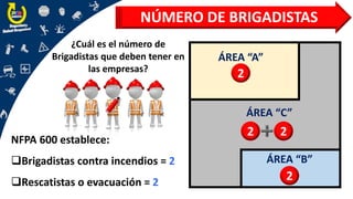 NÚMERO DE BRIGADISTAS
¿Cuál es el número de
Brigadistas que deben tener en
las empresas?
ÁREA “A”
ÁREA “B”
ÁREA “C”
2
2
2
NFPA 600 establece:
❑Brigadistas contra incendios = 2
❑Rescatistas o evacuación = 2
2
 