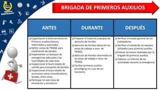 BRIGADA DE PRIMEROS AUXILIOS
ANTES DURANTE DESPUÉS
❑ Capacitación y entrenamiento en
Primeros auxilios básicos,
intermedios y avanzados.
❑ Definir zonas de TRIAGE para
clasificación de heridos.
❑ Implementar un botiquín de
emergencias adecuado a las
necesidades de cada área.
❑ Inspeccionar el buen estado de
camilla para transporte de heridos.
❑ Inspeccionar el buen estado de
accesorios como inmovilizadores,
vendas, entre otros.
❑ Participar en ejercicios de
simulación y simulacros.
❑ Preparar el material y equipos de
atención de heridos.
❑ Atención de heridos básica en las
áreas de trabajo o zona de
TRIAGE.
❑ Atención de heridos intermedia en
las áreas de trabajo o zona de
TRIAGE.
❑ Facilitar primeros auxilios
psicológicos en caso de ser
necesario.
❑ Verificar el estado general de los
trabajadores.
❑ Verificar el estado de los equipos
utilizados para primeros auxilios.
❑ Evaluar las tareas realizadas por la
brigada de primeros auxilios.
❑ Elaborar un informe de las
actividades durante la emergencia.
 