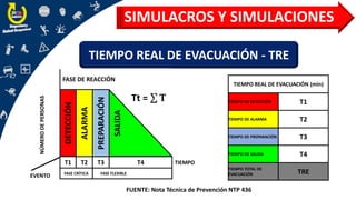 SIMULACROS Y SIMULACIONES
TIEMPO REAL DE EVACUACIÓN - TRE
FUENTE: Nota Técnica de Prevención NTP 436
FASE DE REACCIÓN
DETECCIÓN
ALARMA
PREPARACIÓN
SALIDA
T1 T2 T3 T4
FASE CRÍTICA FASE FLEXIBLE
EVENTO
NÚMERO
DE
PERSONAS
Tt = σ 𝐓
TIEMPO
TIEMPO REAL DE EVACUACIÓN (min)
TIEMPO DE DETECCIÓN T1
TIEMPO DE ALARMA T2
TIEMPO DE PREPARACIÓN T3
TIEMPO DE SALIDA T4
TIEMPO TOTAL DE
EVACUACIÓN TRE
 