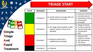TRIAGE START
COLOR PRIORIDAD DESCRIPCIÓN EJEMPLOS
Prioridad 3
❑ Puede esperar sin riesgo vital una
asistencia de 4 a 6 horas.
❑ Fracturas menores
❑ Heridas menores
❑ Quemaduras leves
❑ Contusiones
❑ Ansiedad
Prioridad 2
❑ Sin riesgo vital inmediato. Puede
esperar máximo 1 hora sin ser
atendido.
❑ Riesgo de Shock
❑ Fracturas abiertas
❑ Heridas profundas
❑ Inconsciente
❑ TCE
Prioridad 1
❑ Requiere tratamiento y
estabilización inmediata
❑ Requiere RCP
❑ Víctima en Shock
❑ Dif. Respiratoria
❑ TCE Grave
❑ Hemorragia grave
Prioridad 4 ❑ Fallecido
Simple
Triage
And
Rapid
Treatment
 