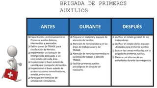BRIGADA DE PRIMEROS
AUXILIOS
ANTES DURANTE DESPUÉS
 Capacitación y entrenamiento en
Primeros auxilios básicos,
intermedios y avanzados.
 Definir zonas de TRIAGE para
clasificación de heridos.
 Implementar un botiquín de
emergencias adecuado a las
necesidades de cada área.
 Inspeccionar el buen estado de
camilla para transporte de heridos.
 Inspeccionar el buen estado de
accesorios como inmovilizadores,
vendas, entre otros.
 Participar en ejercicios de
simulación y simulacros.
 Preparar el material y equipos de
atención de heridos.
 Atención de heridos básica en las
áreas de trabajo o zona de
TRIAGE.
 Atención de heridos intermedia en
las áreas de trabajo o zona de
TRIAGE.
 Facilitar primeros auxilios
psicológicos en caso de ser
necesario.
 Verificar el estado general de los
trabajadores.
 Verificar el estado de los equipos
utilizados para primeros auxilios.
 Evaluar las tareas realizadas por la
brigada de primeros auxilios.
 Elaborar un informe de las
actividades durante la emergencia.
 